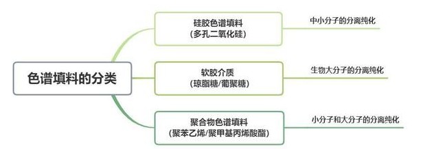 色譜填料的分類(lèi)：硅膠色譜填料、軟膠介質(zhì)、聚合物色譜填料